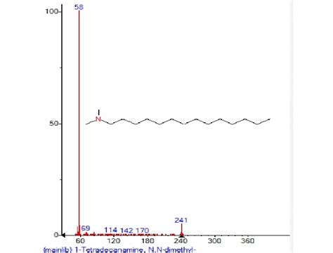 Mass Spectrum Of 1 Tetradecanamine N Ndimethyl With Retention Time Download Scientific