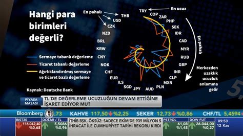 Piyasa Masas G Ncel Haber Videolar Video