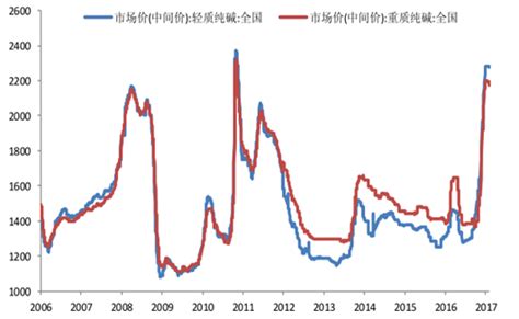 2017年中国纯碱价格走势及供给分析【图】智研咨询