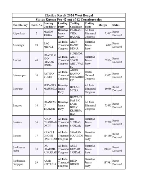 West Bengal Election 2024 List 1pdf