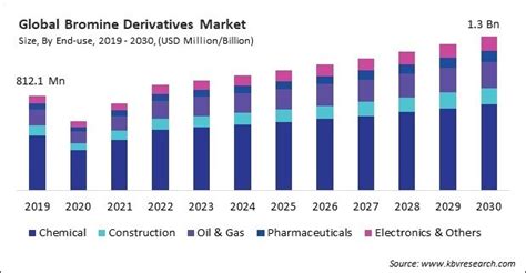 Bromine Derivatives Market Size Growth Forecast To