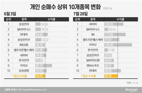 2023년 코스피 코스닥 지수 개인 및 외국인 순매수 상위 주식 순위 수익률 노담