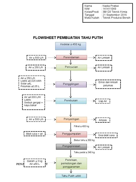 Contoh Diagram Alir Pembuatan Tahu Sederhana Dan Penjelasannya Blog