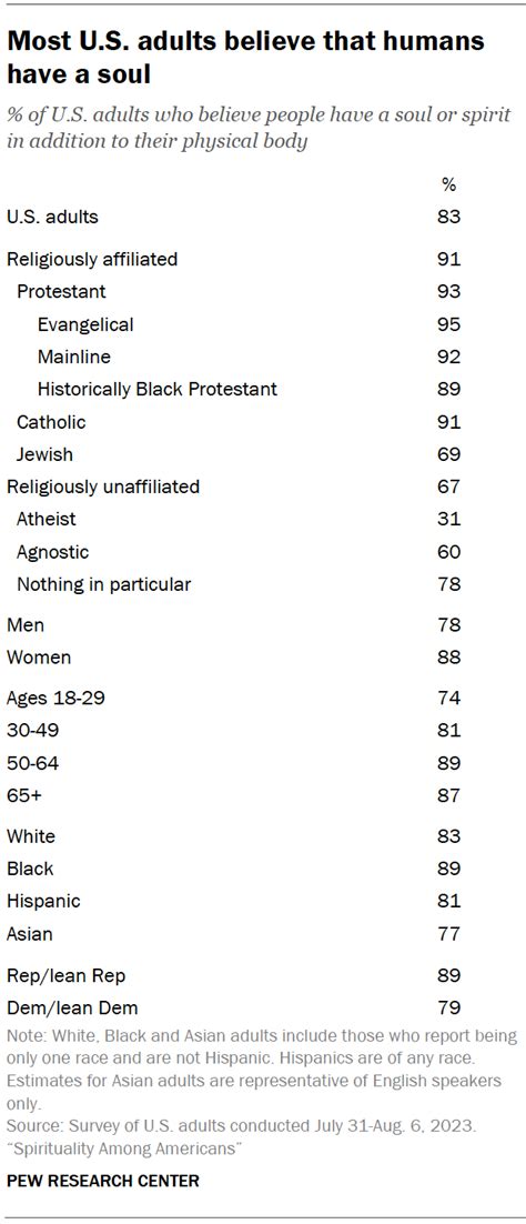 Americans’ spiritual beliefs | Pew Research Center