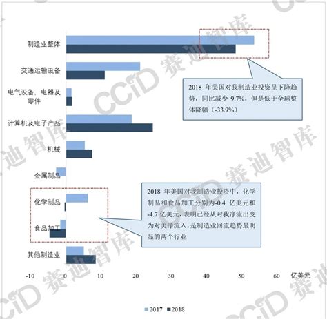 【数据】第89期｜美国制造业海外直接投资变化趋势分析