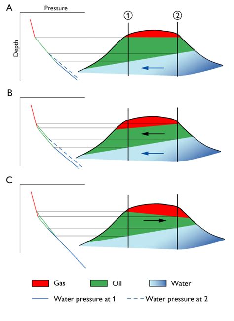 Possible Dynamic Equilibrium Situations That May Fit A Tilted Oilwater