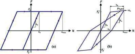 A Elastic Perfectly Plastic Epp And B Modified Takeda Hysteresis Download Scientific