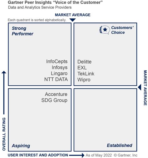 Wipro Has Been Recognized As A Gartner Customers Choice For The