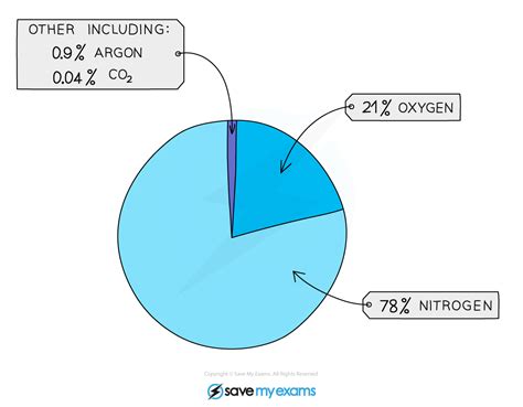 Composition Of Air Igcse Chemistry Revision Notes