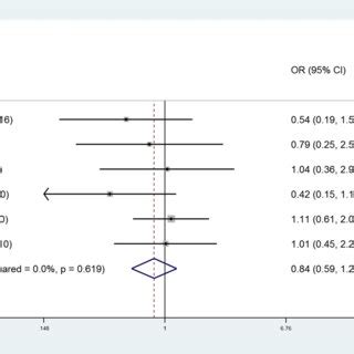 Forest Plots Of The Odds Ratios Of Kras Mutation To The Improvement In