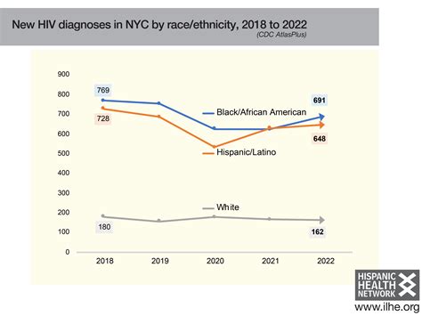 HIV Diagnoses In NYC By Race Ethnicity 2018 2022 01 Institute For