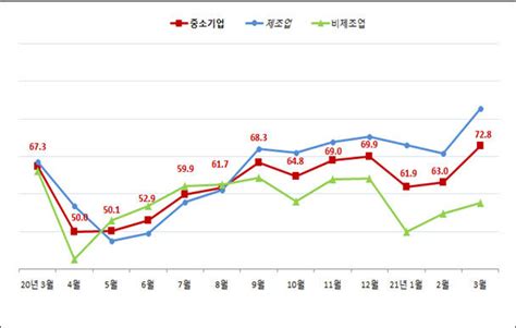 대구경북 중소기업 경기전망 두달 연속 상승코로나 이후 최고치 기록 영남일보 사람과 지역의 가치를 생각합니다