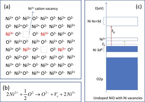 Non-stoichiometric NiOx crystal structure (a), where excess O leads to ...