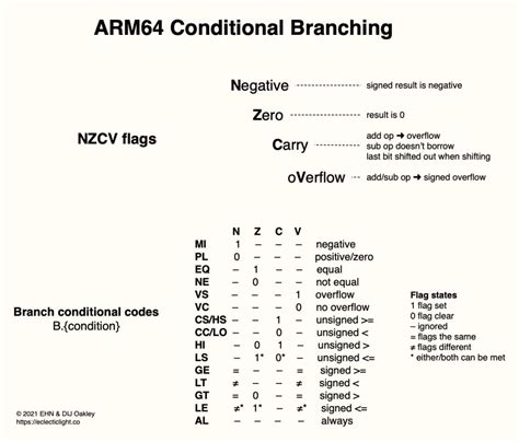 Code in ARM Assembly: Controlling flow – The Eclectic Light Company