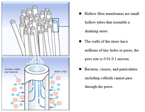 Ultrafiltration Membrane Nm Uf Hinada