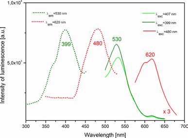 Photoluminescence Spectra Of Eu In Low P Ternesite Solid Lines