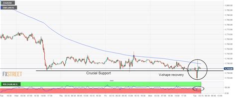 Gold Price Forecast Xau Usd Turns Volatile A Pullback Looks Likely