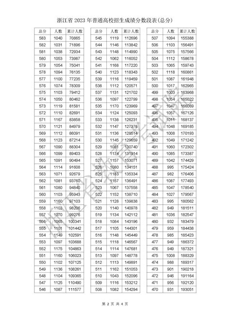 浙江高考2023分数线一分一段对应表 高考100