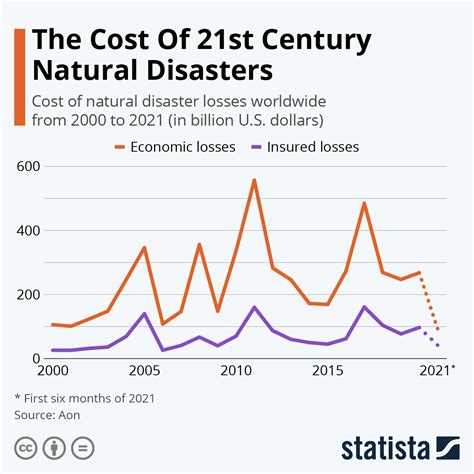 Chart: The Cost Of 21st Century Natural Disasters | Statista