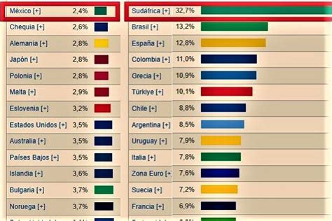 M Xico Con Desempleo M S Bajo Del Mundo Mil Nuevos Empleos