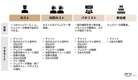 Zoomウェビナーの開催方法とは？おすすめ設定を公開します ｜マケフリ