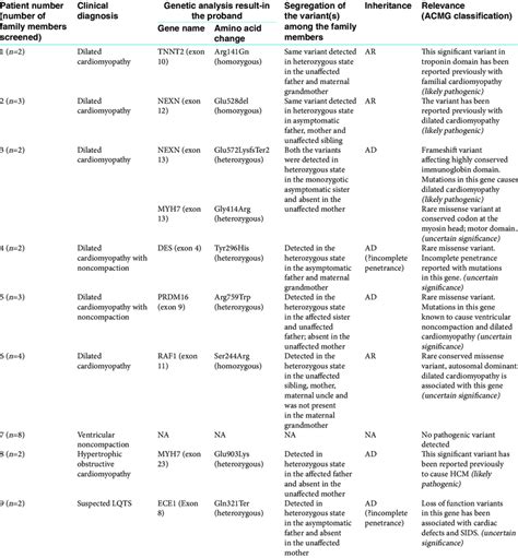 Details of the variants detected following the genetic analysis by... | Download Scientific Diagram