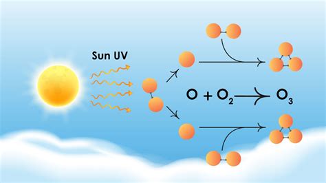 Ozone Definition Medklinn Malaysia