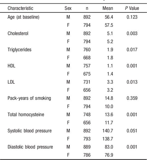 Table 1 From Sex Differences In Carotid Plaque And Stenosis Semantic Scholar