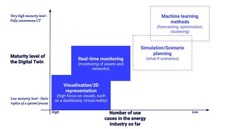 Digital Twins In Energy Key Use Cases And Challenges