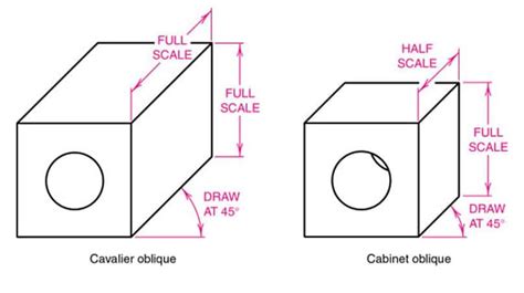 Oblique Projection Examples