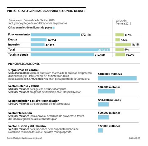 As Llega El Presupuesto General De La Naci N Al Ltimo Debate En El