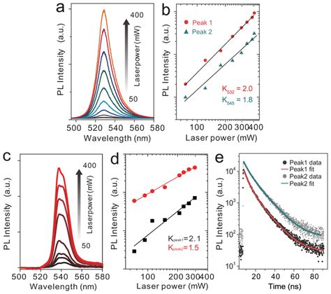 A Power Dependent Pl Spectra At Room Temperature For A Crystallite