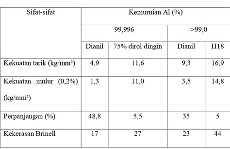 Paduan Aluminium Aluminium Dan Paduannya 1 Produksi Aluminium