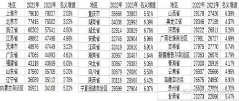 2022年我国31省区市人均收入数据出炉， “沪京浙苏津”位居前五位 知乎