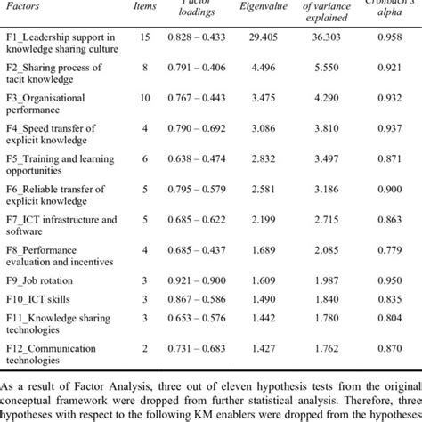 Summary Of Factor Analysis Results Validity And Reliable Tests Of