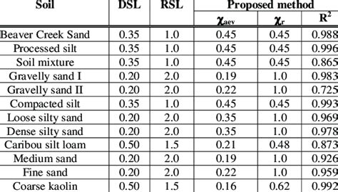 R 2 Of The Proposed Method In Predicting Of Wetting Swcc Download