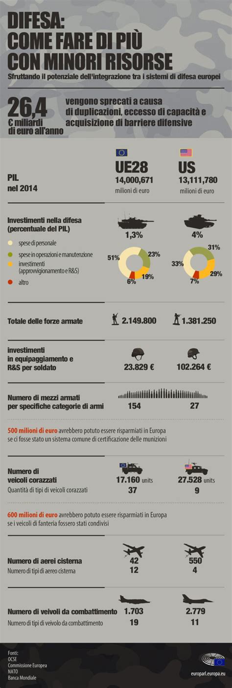 Difesa LUE Sta Creando Un Esercito Europeo Tematiche Parlamento