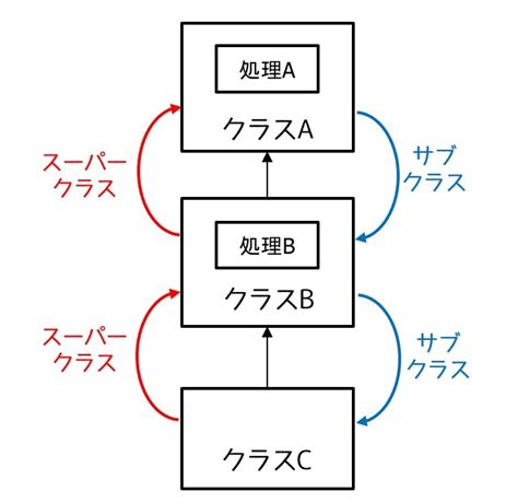 【java初心者用】これで絶対理解できる『クラスの継承』 Ictエンジニアのための教習所