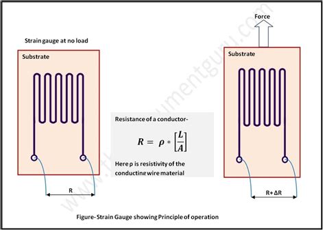 Strain Gauge | THE INSTRUMENT GURU