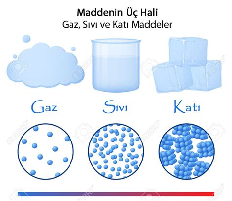 Maddenin Üç Hali Katı Sıvı ve Gaz Maddeler Nedir TechWorm