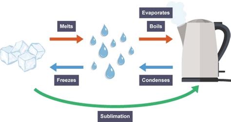 Aqa Physics Particle Model Of Matter Flashcards Quizlet