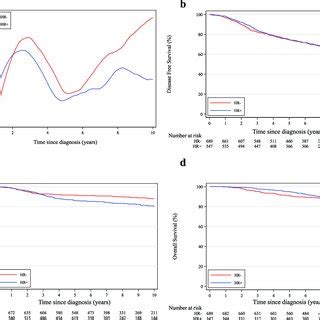 Comparison Between Patients With Germline BRCA1 And BRCA2 Pathogenic