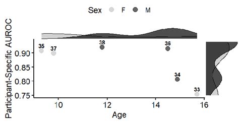 Participant Specific Bi Lstm Performance Auroc By Participant Age And