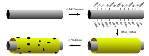 Electrocatalyst synthesis steps. a) Commercial SWCNTs are acid treated ...