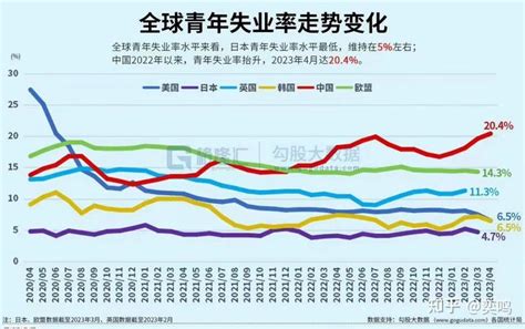 青年失业率再创新高，为何大多数人却感觉不到？ 知乎