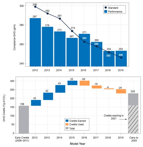 Highlights Of The Automotive Trends Report The Epa Automotive Trends Report Us Epa