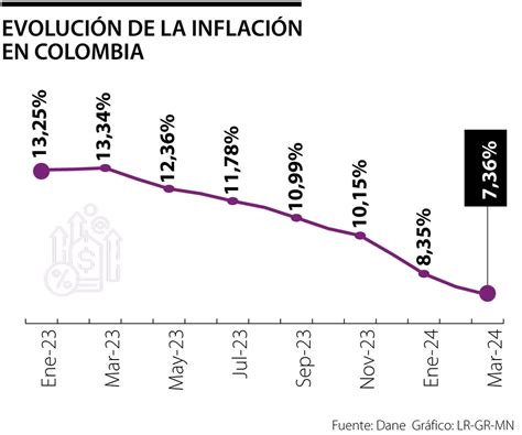 Analistas Esperan Una Inflación De 732 En Marzo Con Una Caída De 42