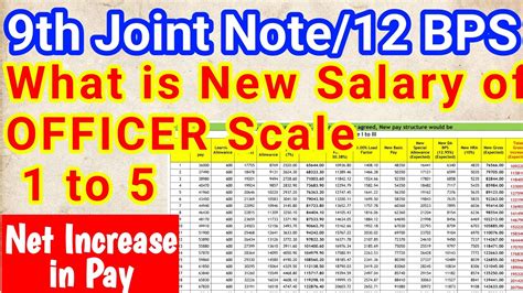 12th Bipartite Settlement Latest News Clerk Salary 5 Days Banking