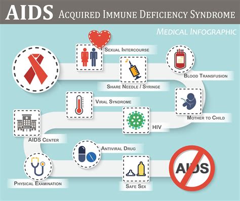 Aids Infographics Roadmap Of Aids Transmission Symptoms Therapy