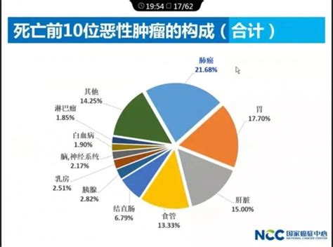 国家癌症中心2017最新肿瘤现状全国每天约1万人确诊癌症如何预防一次给你讲清楚 全球肿瘤医生网